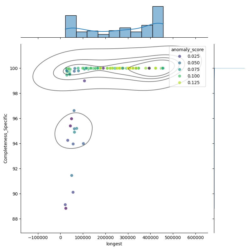 Caulobacter vibrioides_filt_longest_Completeness_Specific.png